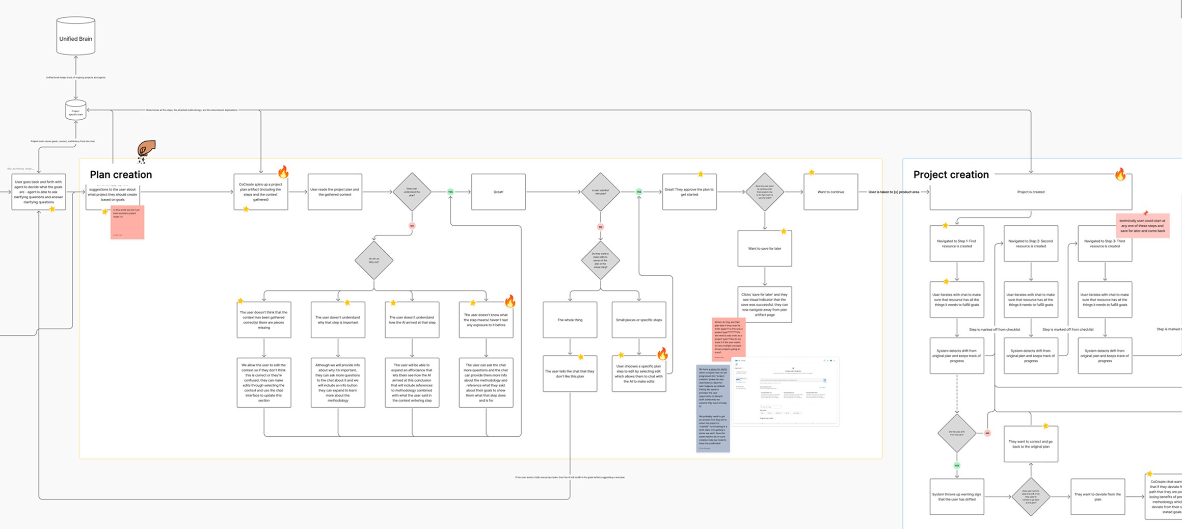 End-to-end user journey flowchart for plan and project creation