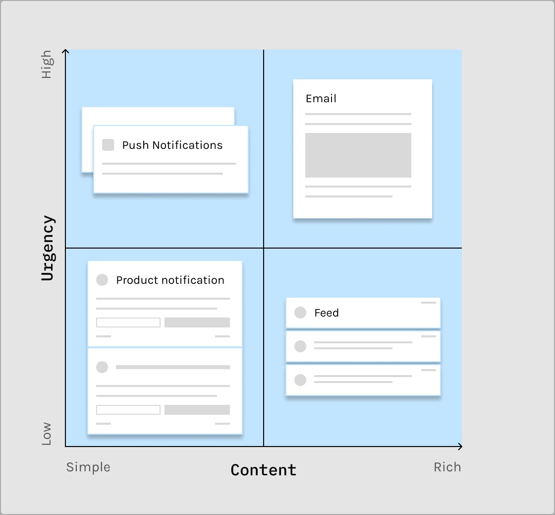 Urgency versus information matrix used as the channel framework