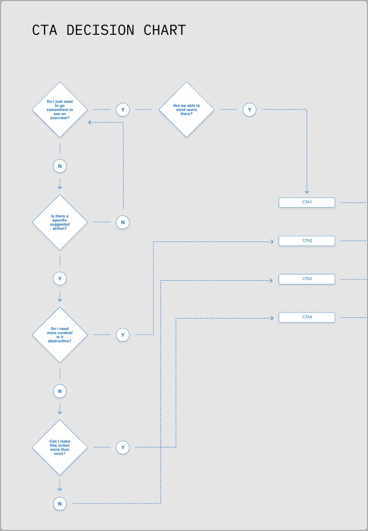 CTA guidelines for notification calls to action