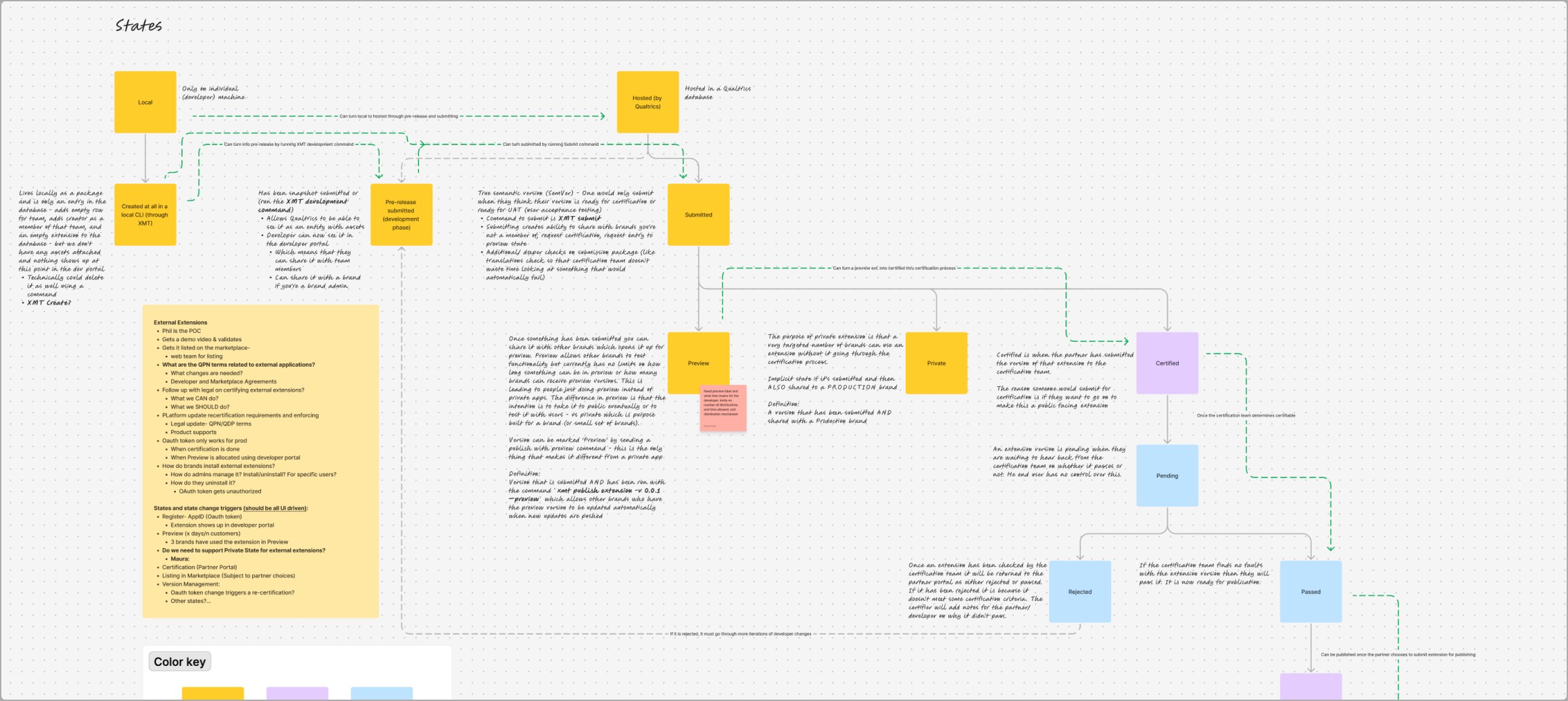 Extension lifecycle state mapping