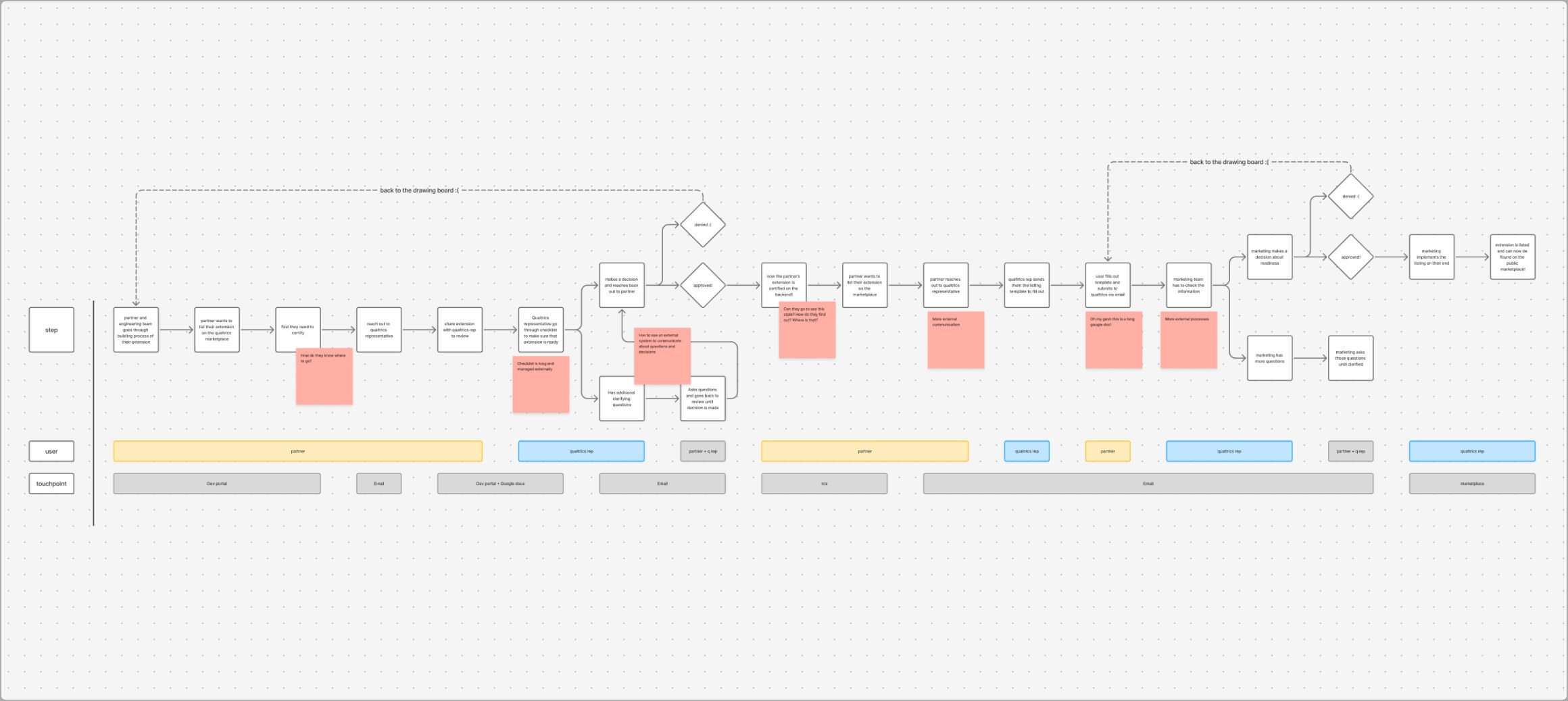 Timeline of the old certification and listing process with pain points highlighted