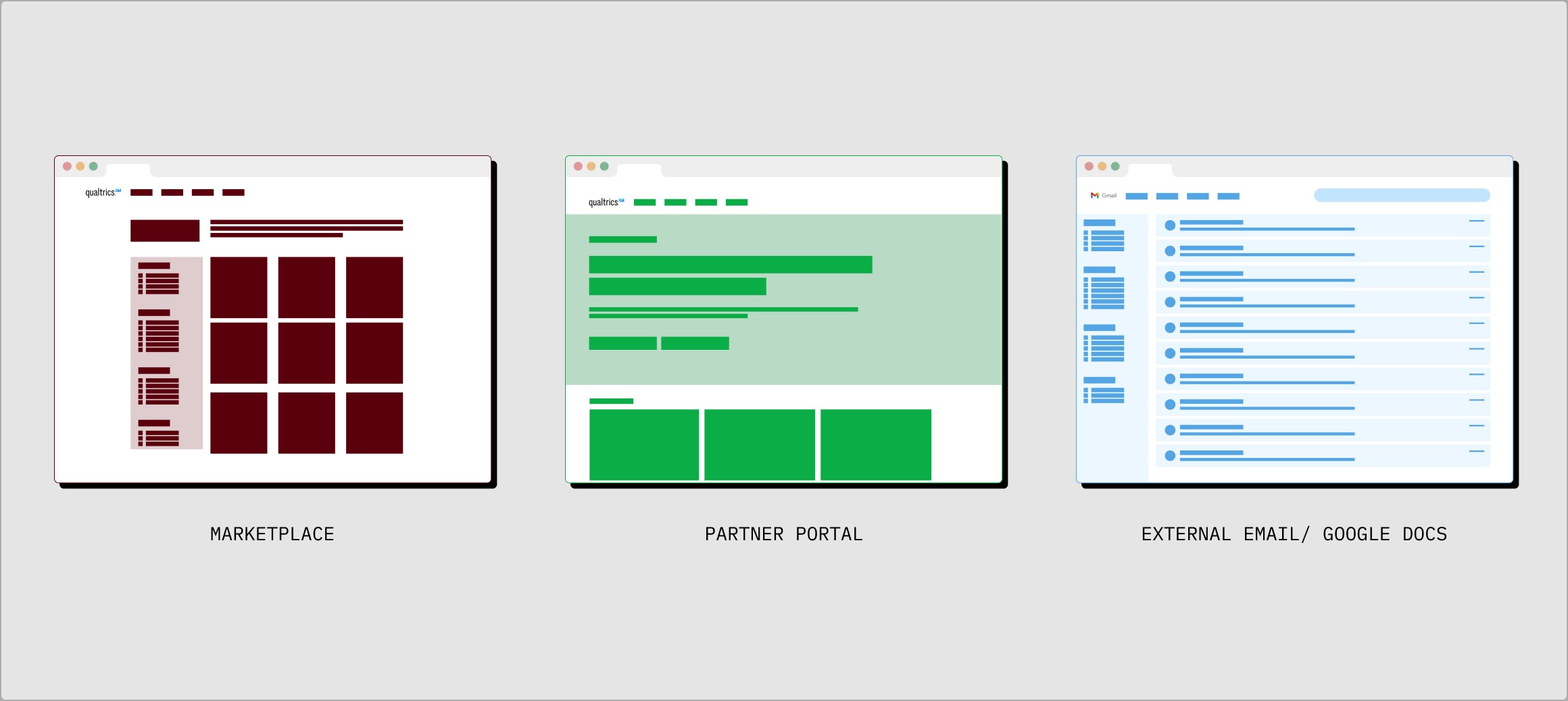 Diagram showing three separate touchpoints consolidating into Partner Portal